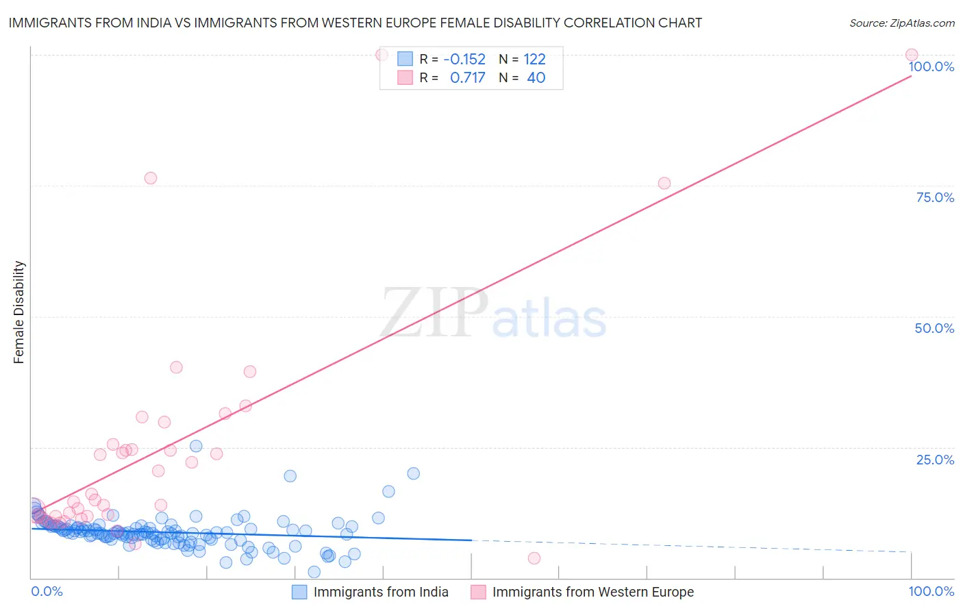 Immigrants from India vs Immigrants from Western Europe Female Disability