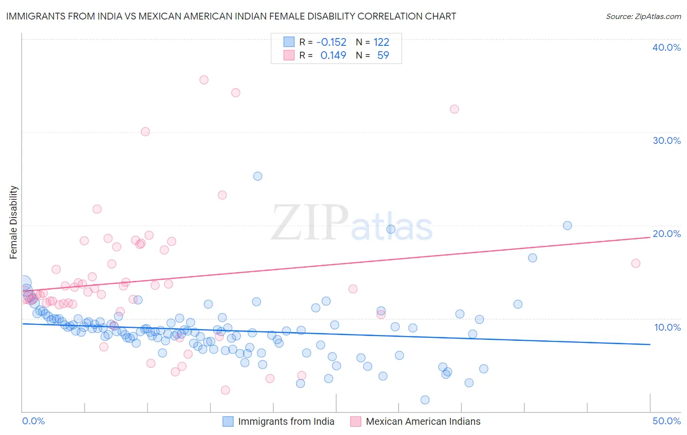 Immigrants from India vs Mexican American Indian Female Disability