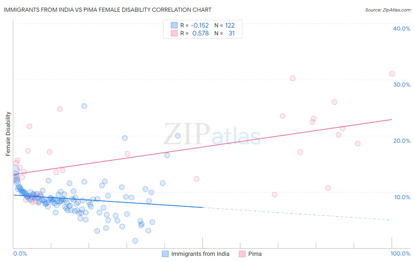 Immigrants from India vs Pima Female Disability