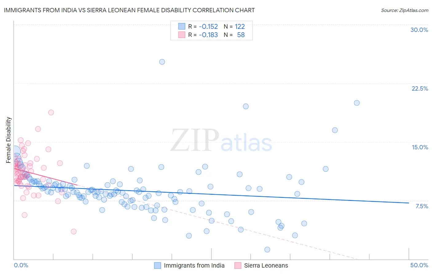 Immigrants from India vs Sierra Leonean Female Disability