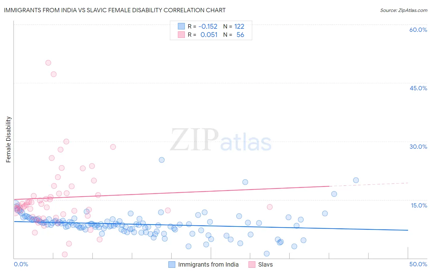 Immigrants from India vs Slavic Female Disability