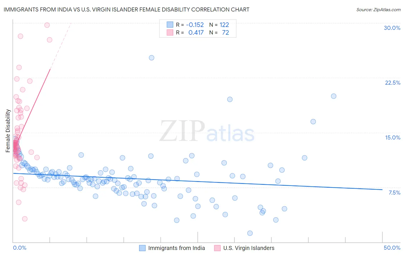 Immigrants from India vs U.S. Virgin Islander Female Disability