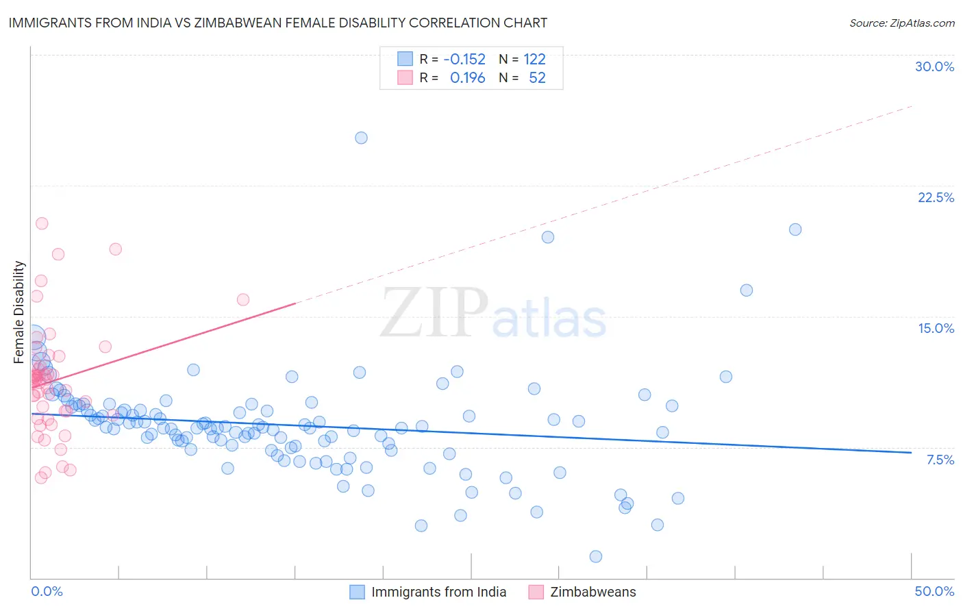 Immigrants from India vs Zimbabwean Female Disability