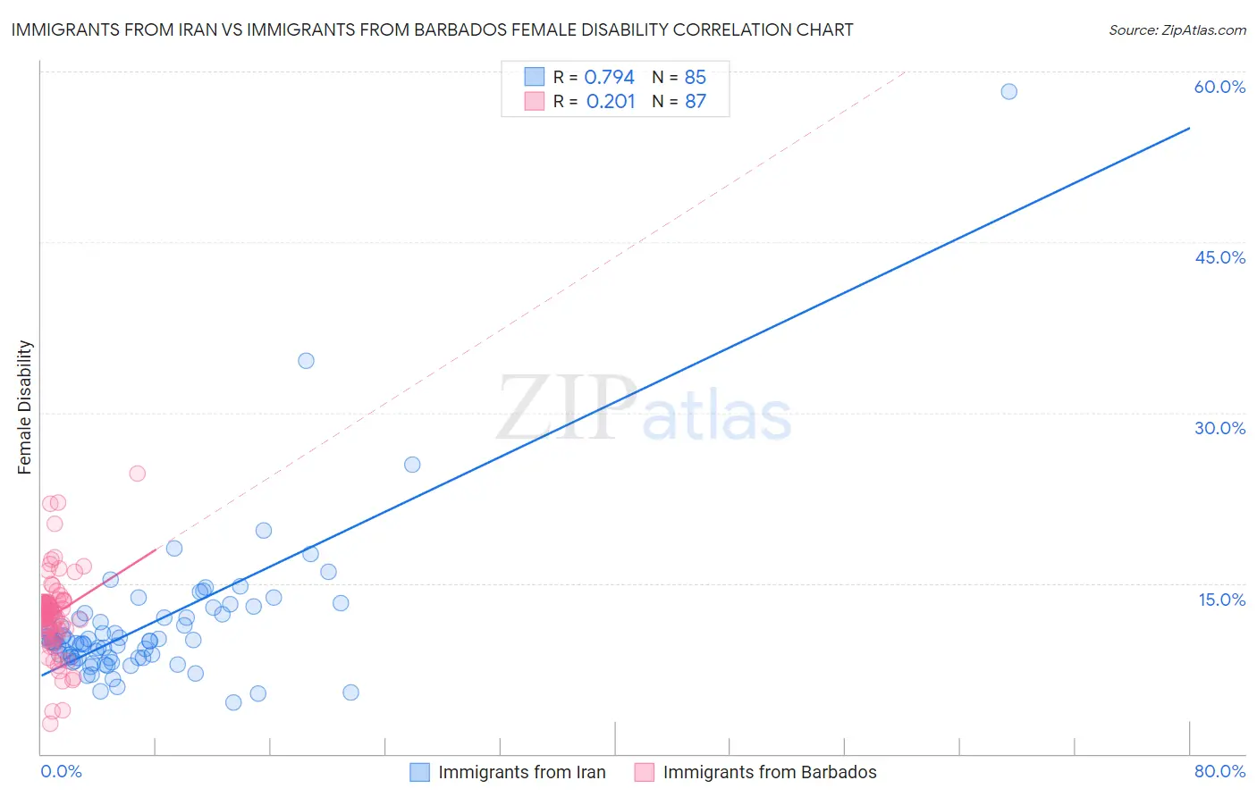 Immigrants from Iran vs Immigrants from Barbados Female Disability