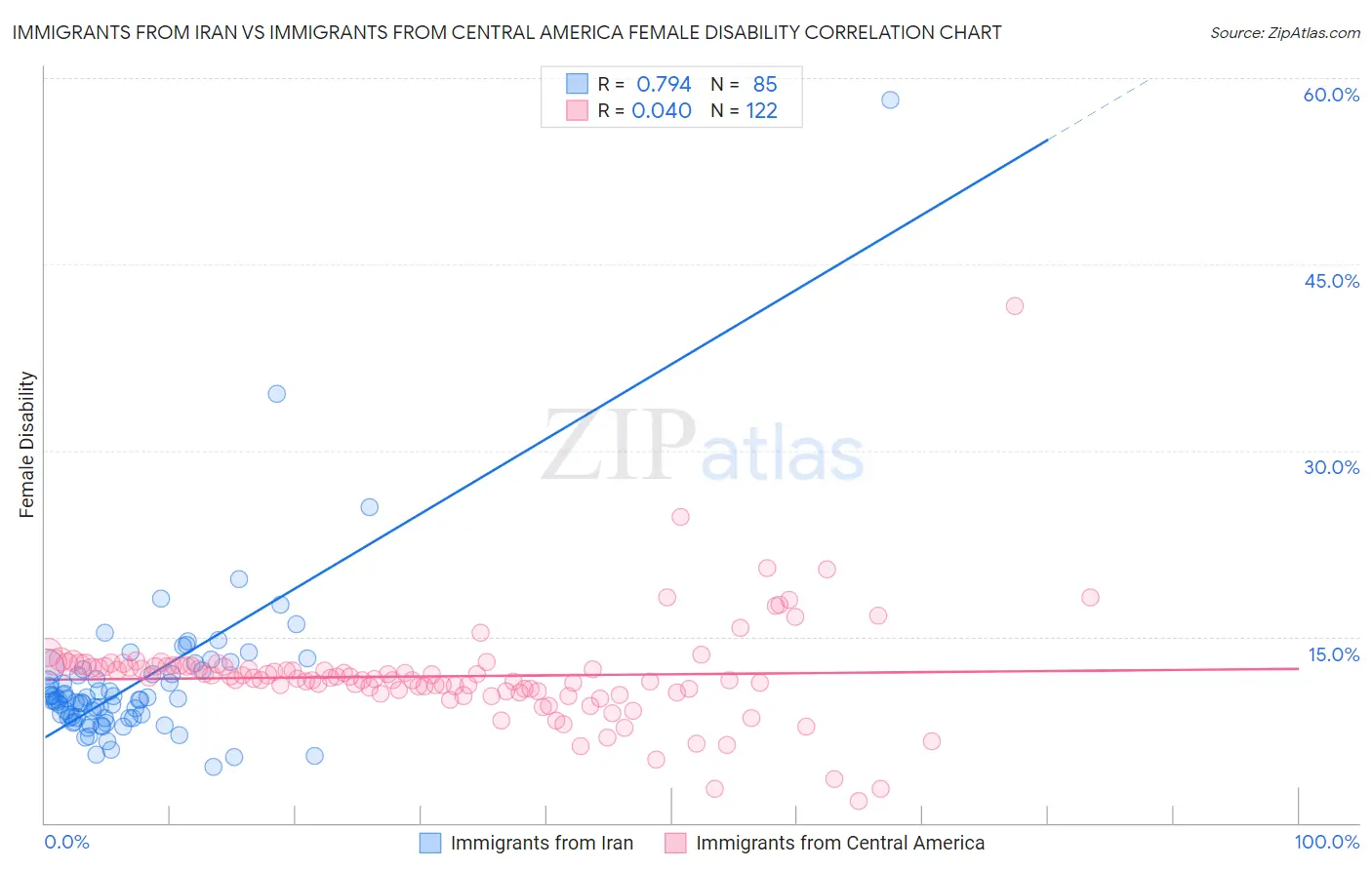 Immigrants from Iran vs Immigrants from Central America Female Disability