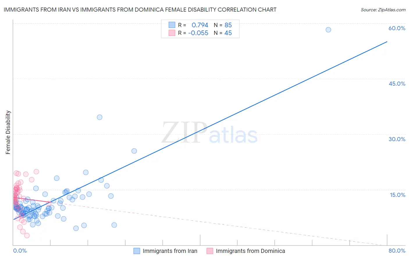 Immigrants from Iran vs Immigrants from Dominica Female Disability