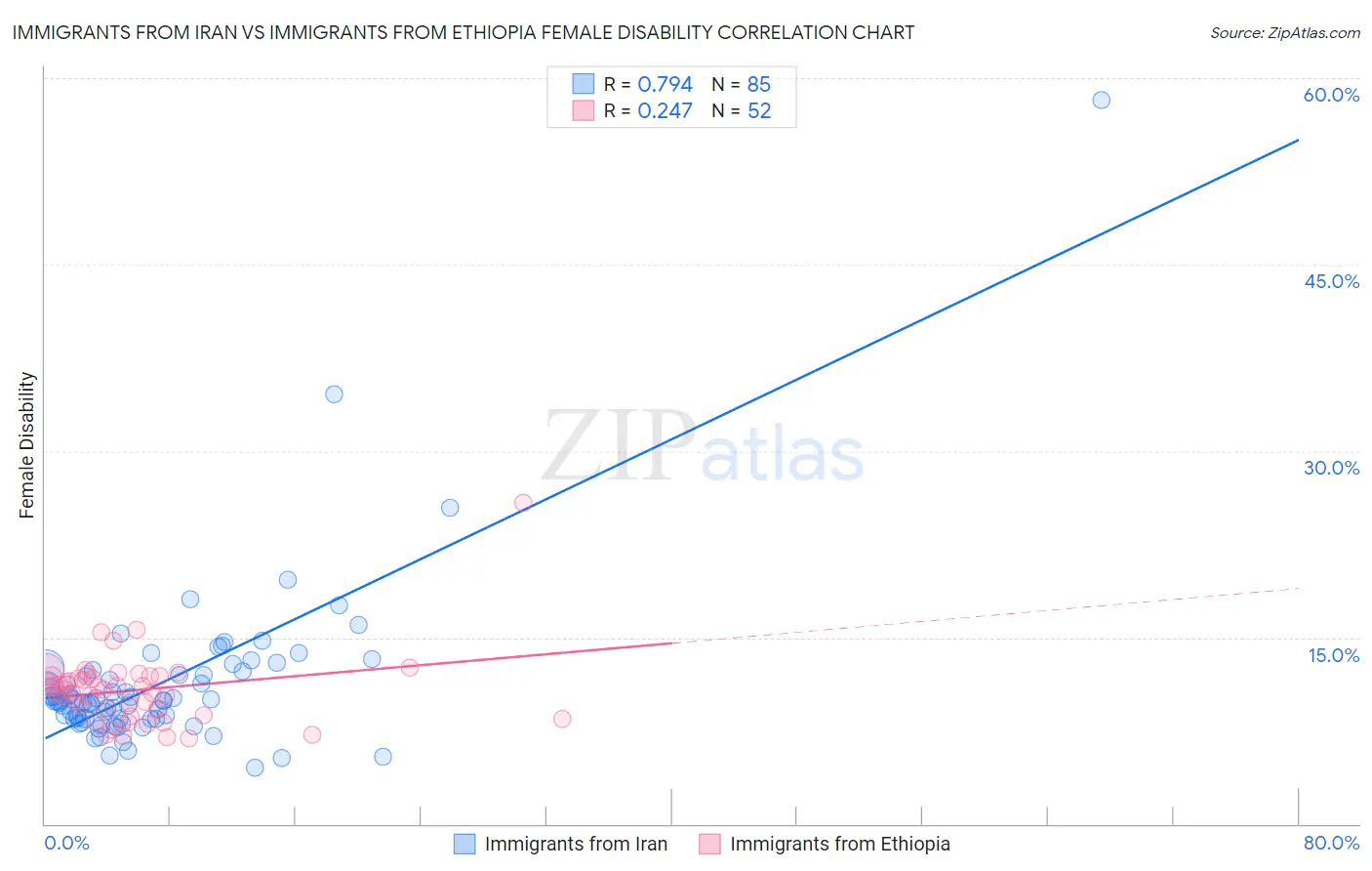 Immigrants from Iran vs Immigrants from Ethiopia Female Disability