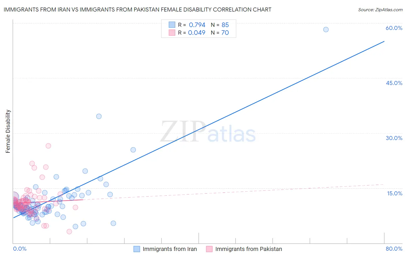 Immigrants from Iran vs Immigrants from Pakistan Female Disability