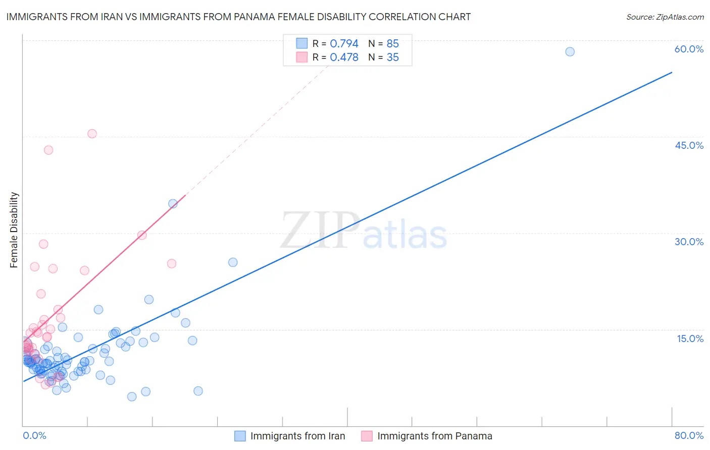 Immigrants from Iran vs Immigrants from Panama Female Disability