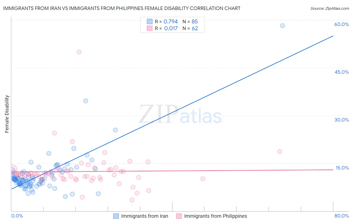 Immigrants from Iran vs Immigrants from Philippines Female Disability