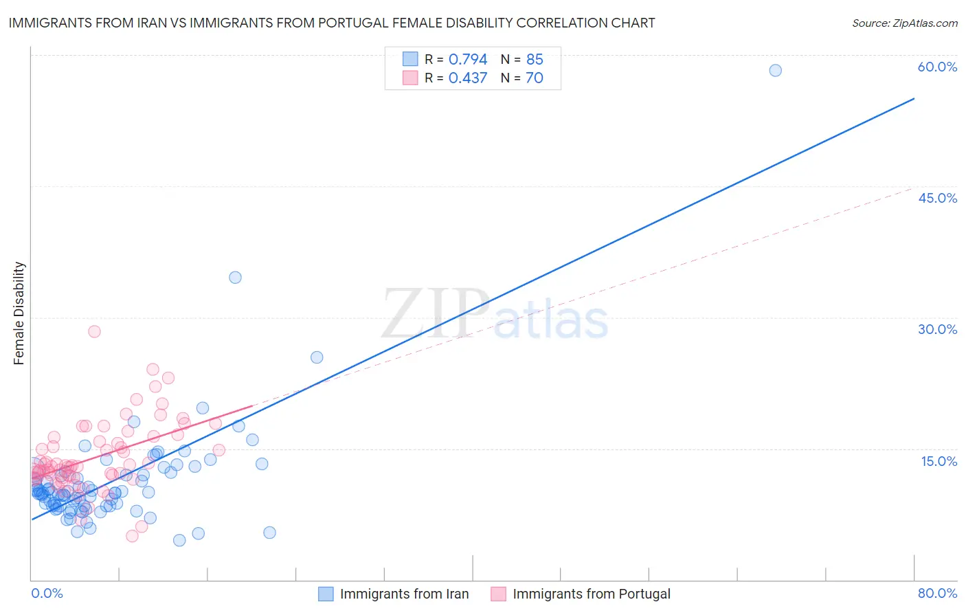 Immigrants from Iran vs Immigrants from Portugal Female Disability
