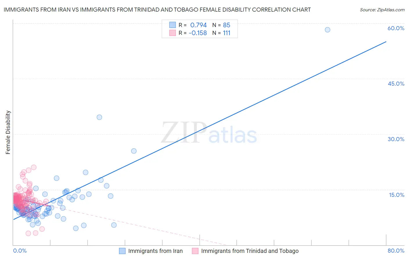 Immigrants from Iran vs Immigrants from Trinidad and Tobago Female Disability