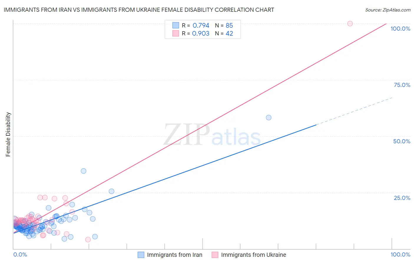 Immigrants from Iran vs Immigrants from Ukraine Female Disability