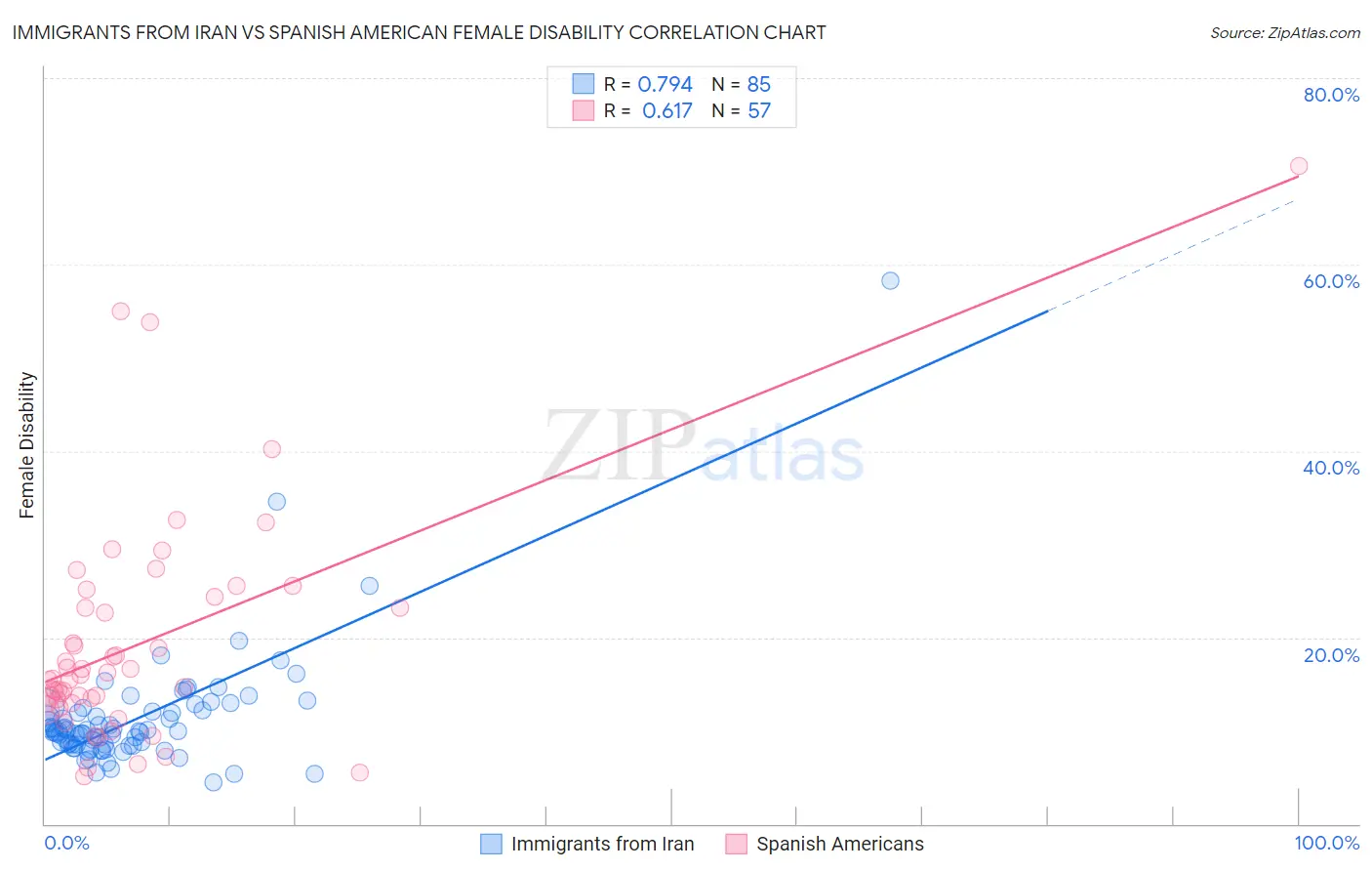 Immigrants from Iran vs Spanish American Female Disability