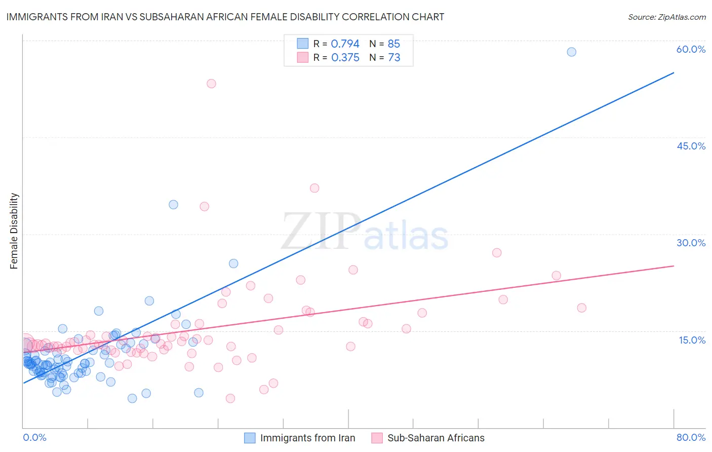 Immigrants from Iran vs Subsaharan African Female Disability