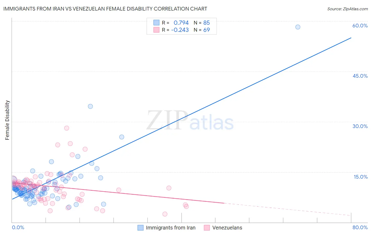 Immigrants from Iran vs Venezuelan Female Disability