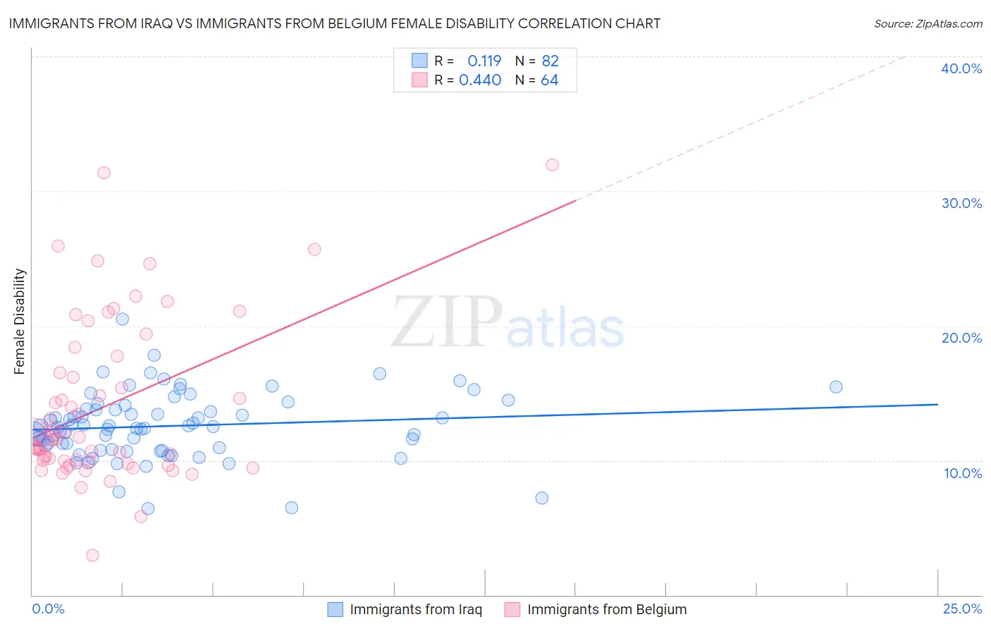 Immigrants from Iraq vs Immigrants from Belgium Female Disability