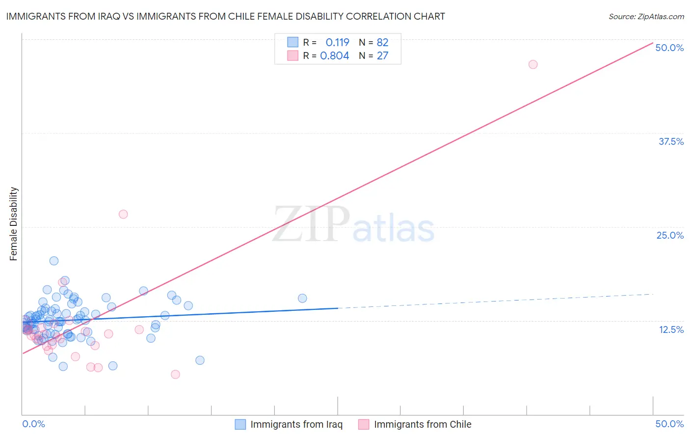 Immigrants from Iraq vs Immigrants from Chile Female Disability