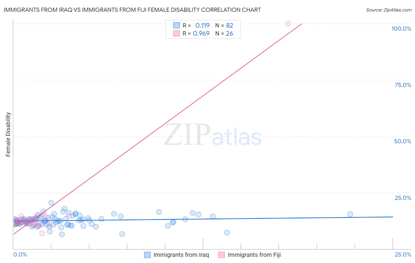 Immigrants from Iraq vs Immigrants from Fiji Female Disability