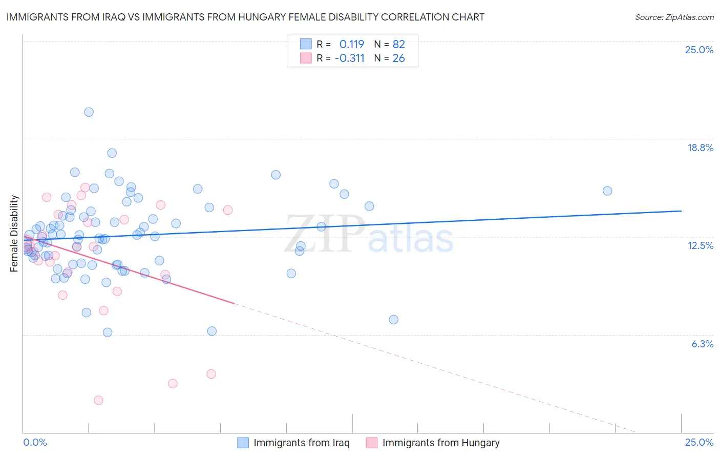 Immigrants from Iraq vs Immigrants from Hungary Female Disability