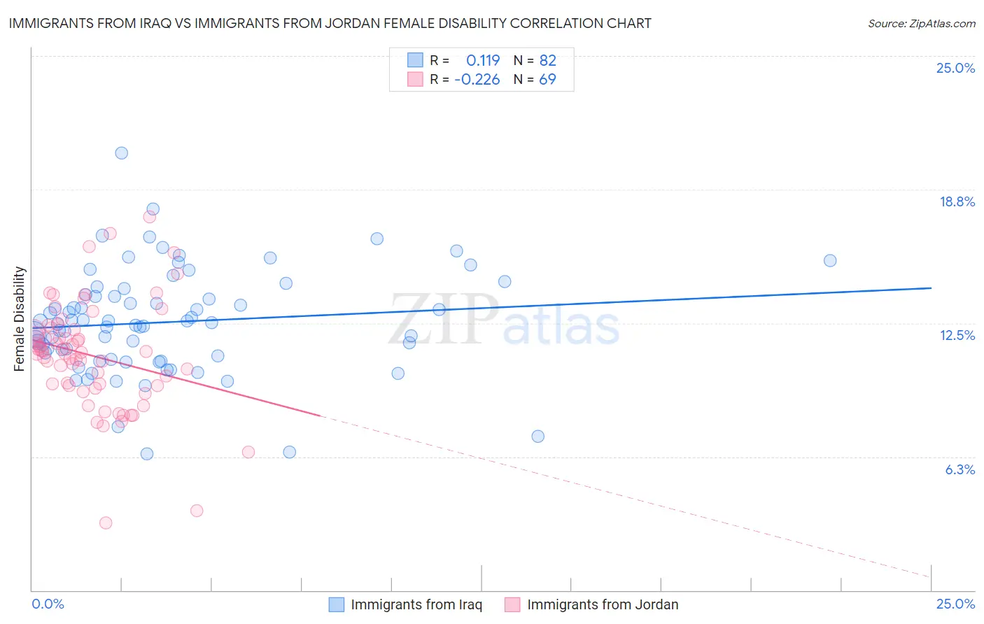 Immigrants from Iraq vs Immigrants from Jordan Female Disability