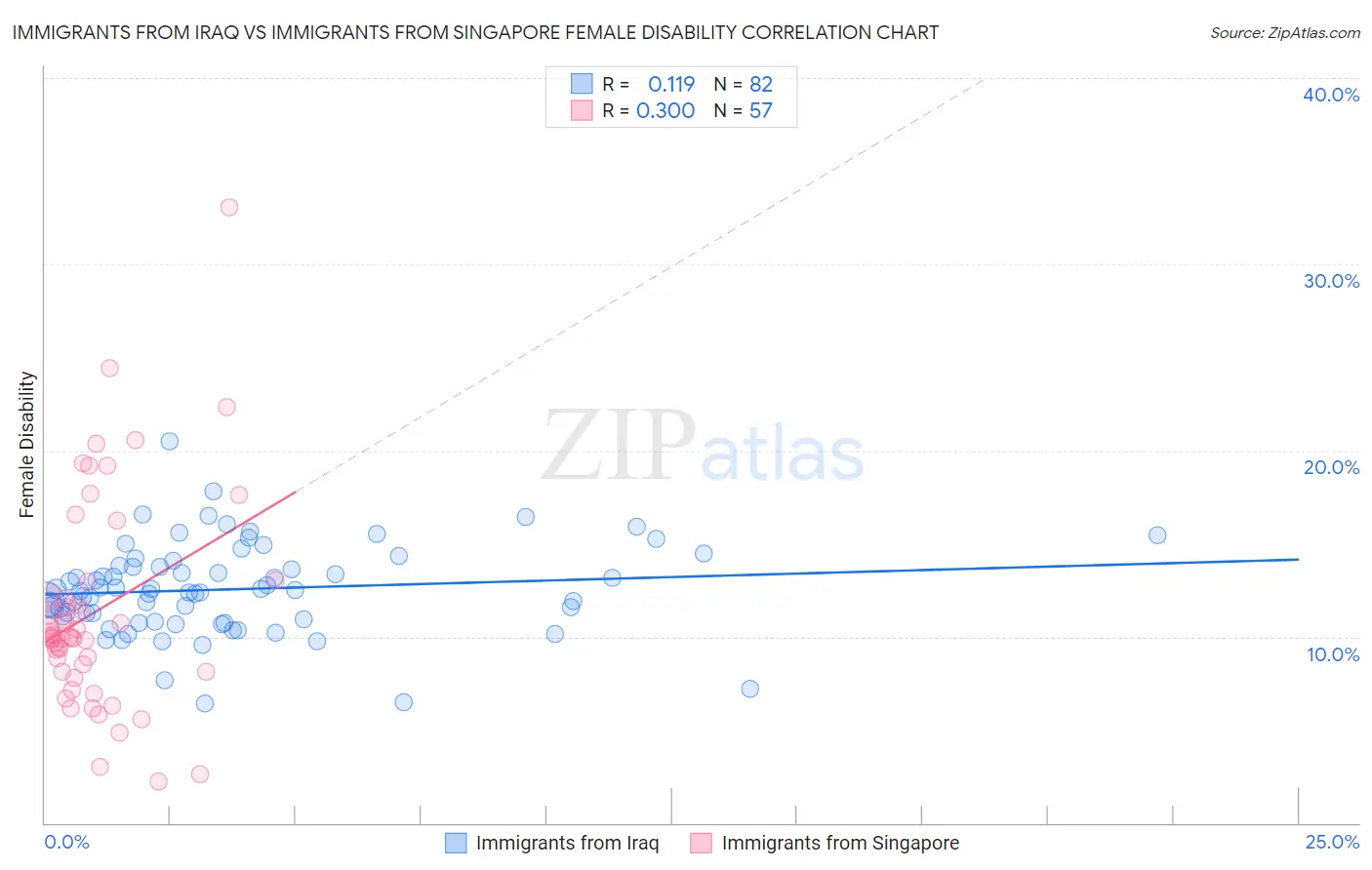 Immigrants from Iraq vs Immigrants from Singapore Female Disability