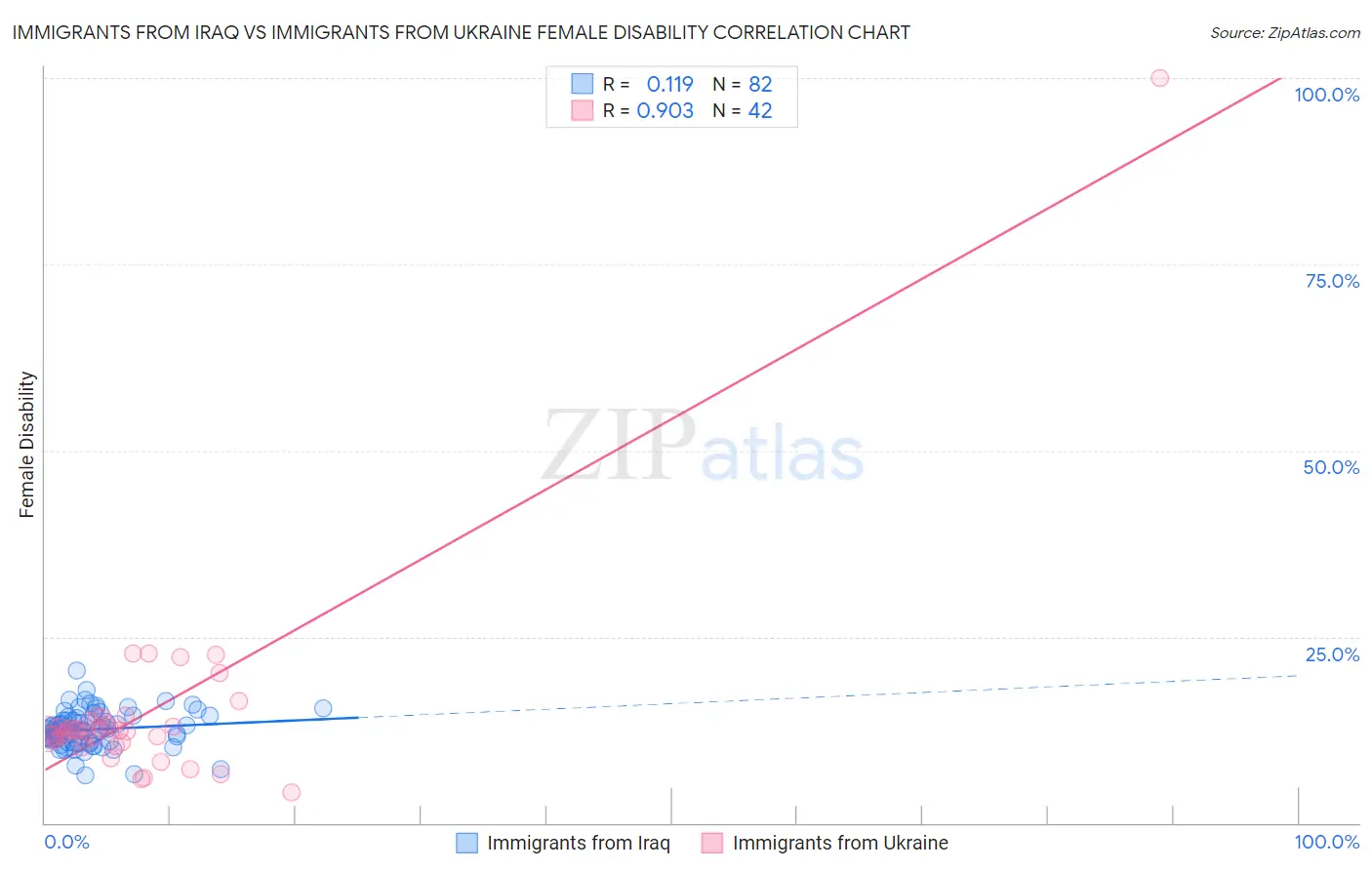 Immigrants from Iraq vs Immigrants from Ukraine Female Disability