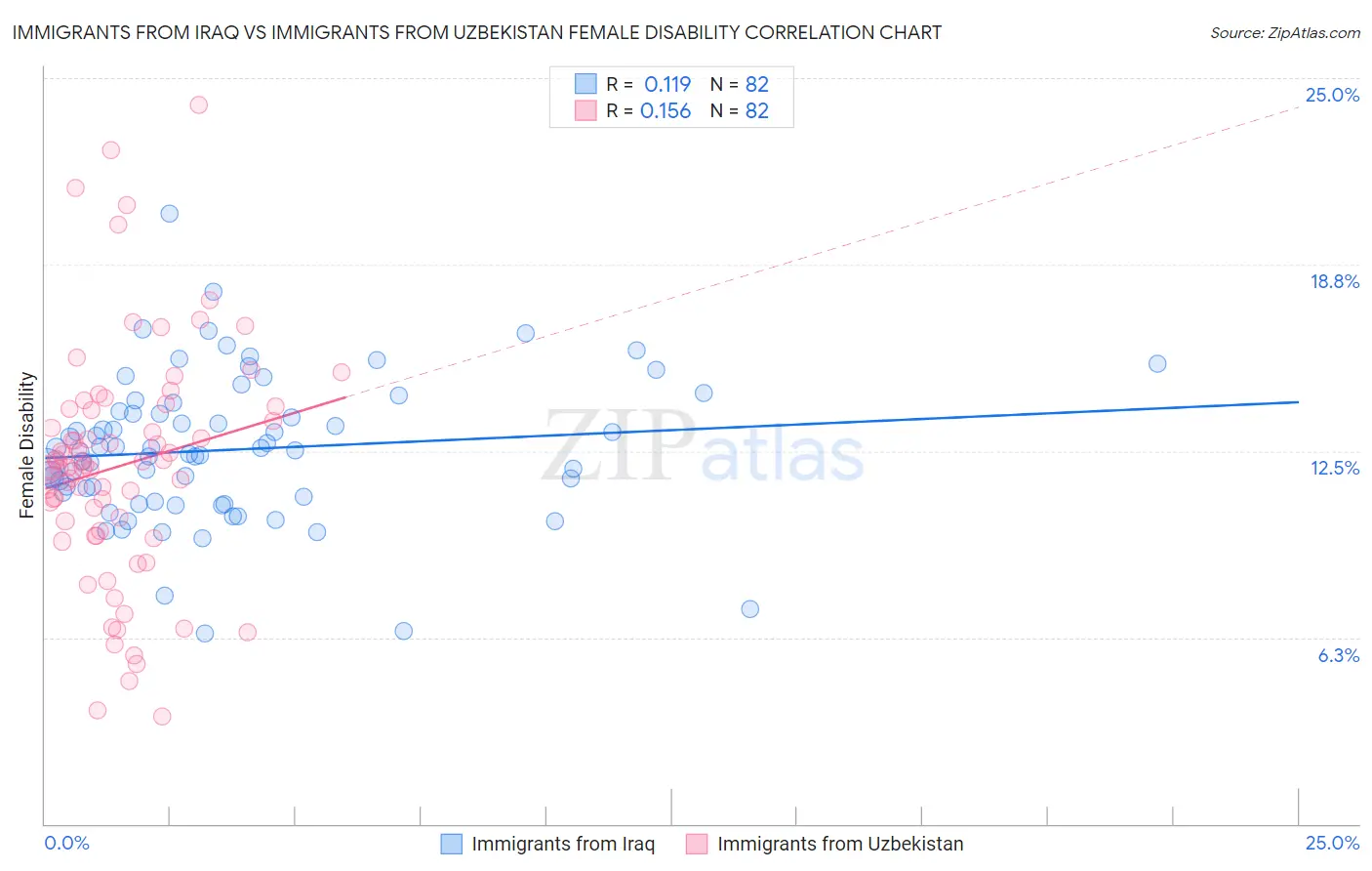 Immigrants from Iraq vs Immigrants from Uzbekistan Female Disability