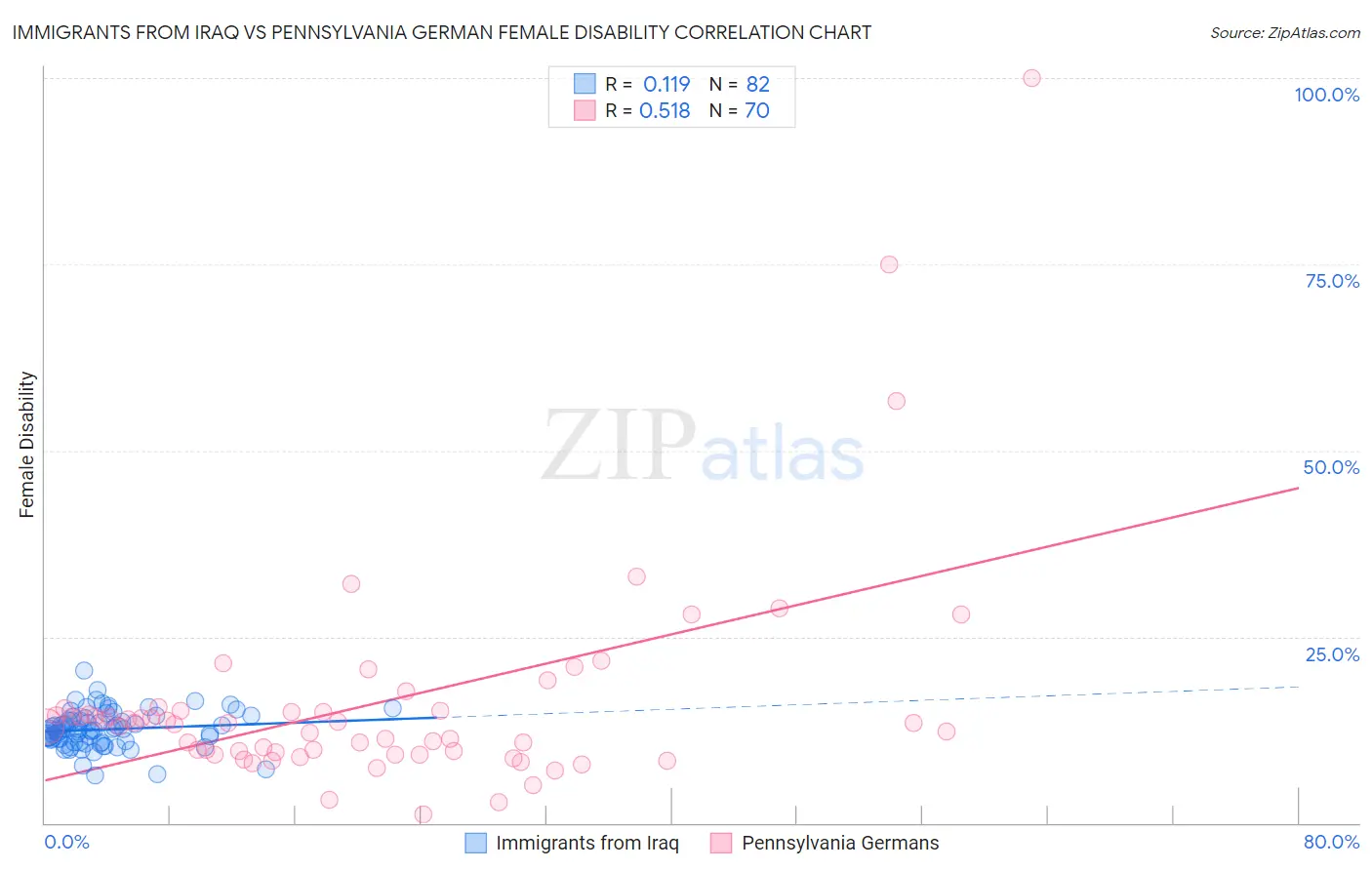 Immigrants from Iraq vs Pennsylvania German Female Disability