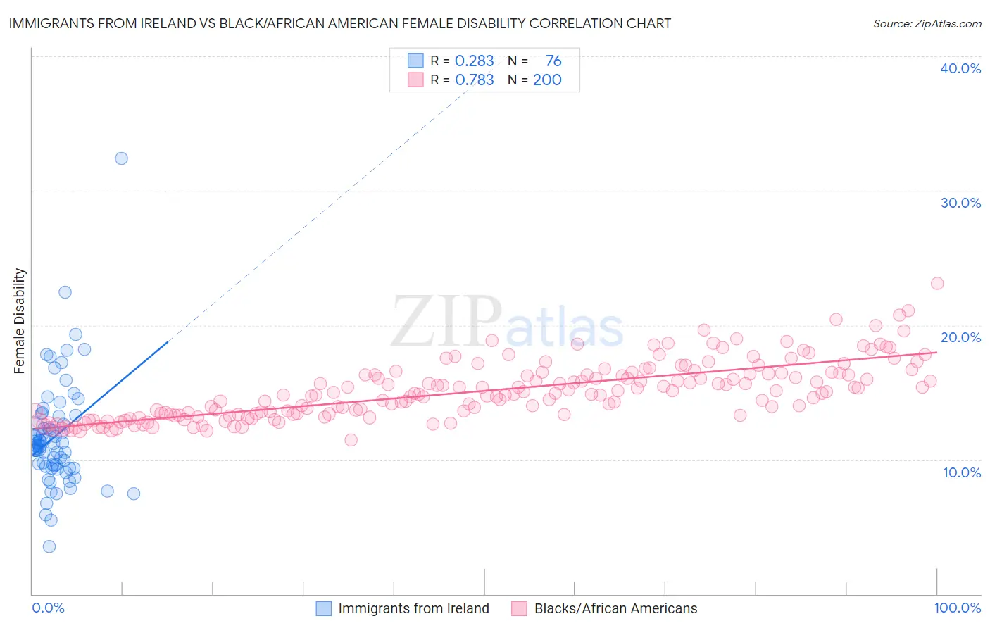 Immigrants from Ireland vs Black/African American Female Disability