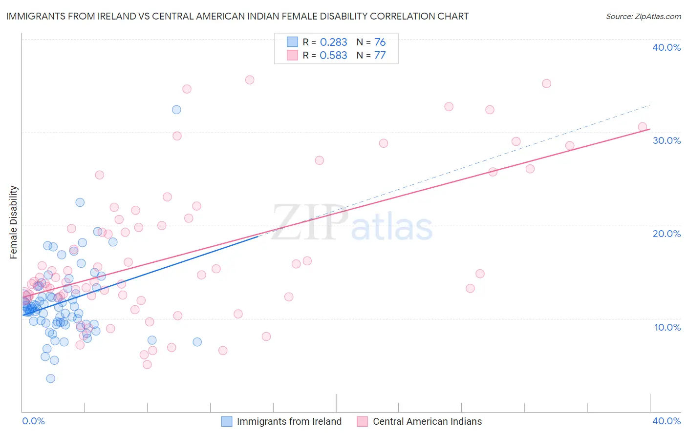 Immigrants from Ireland vs Central American Indian Female Disability