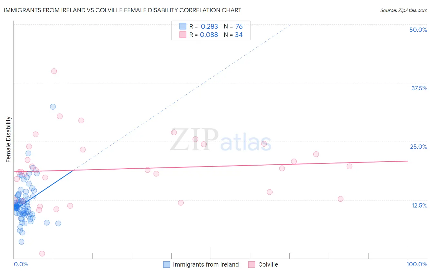 Immigrants from Ireland vs Colville Female Disability