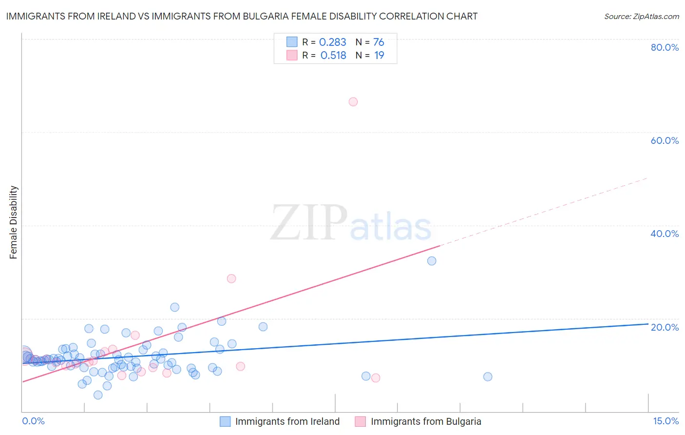 Immigrants from Ireland vs Immigrants from Bulgaria Female Disability