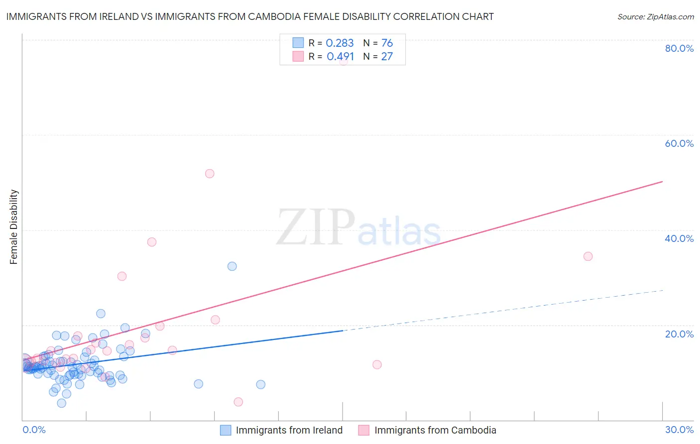 Immigrants from Ireland vs Immigrants from Cambodia Female Disability