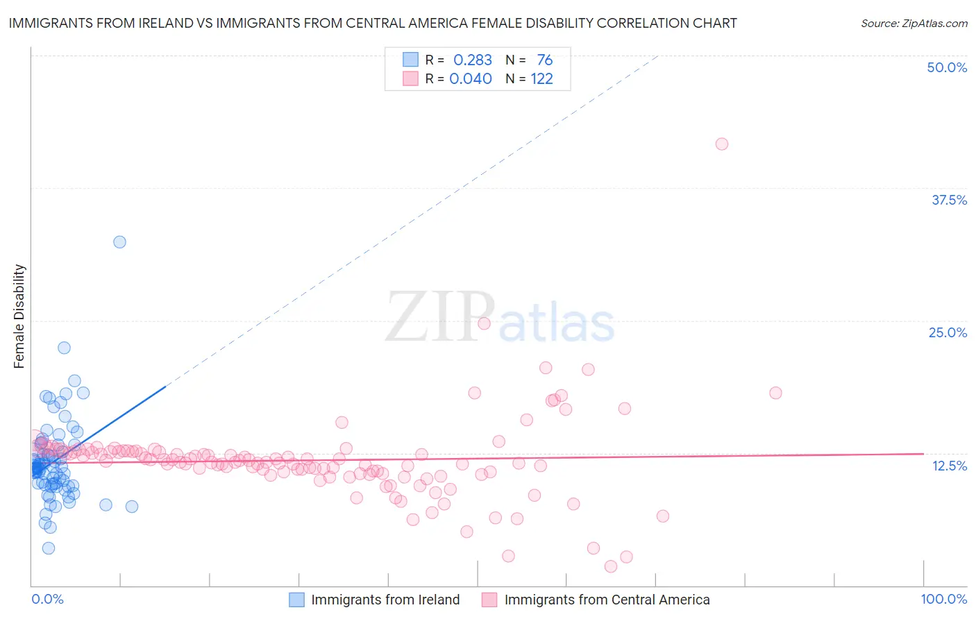 Immigrants from Ireland vs Immigrants from Central America Female Disability