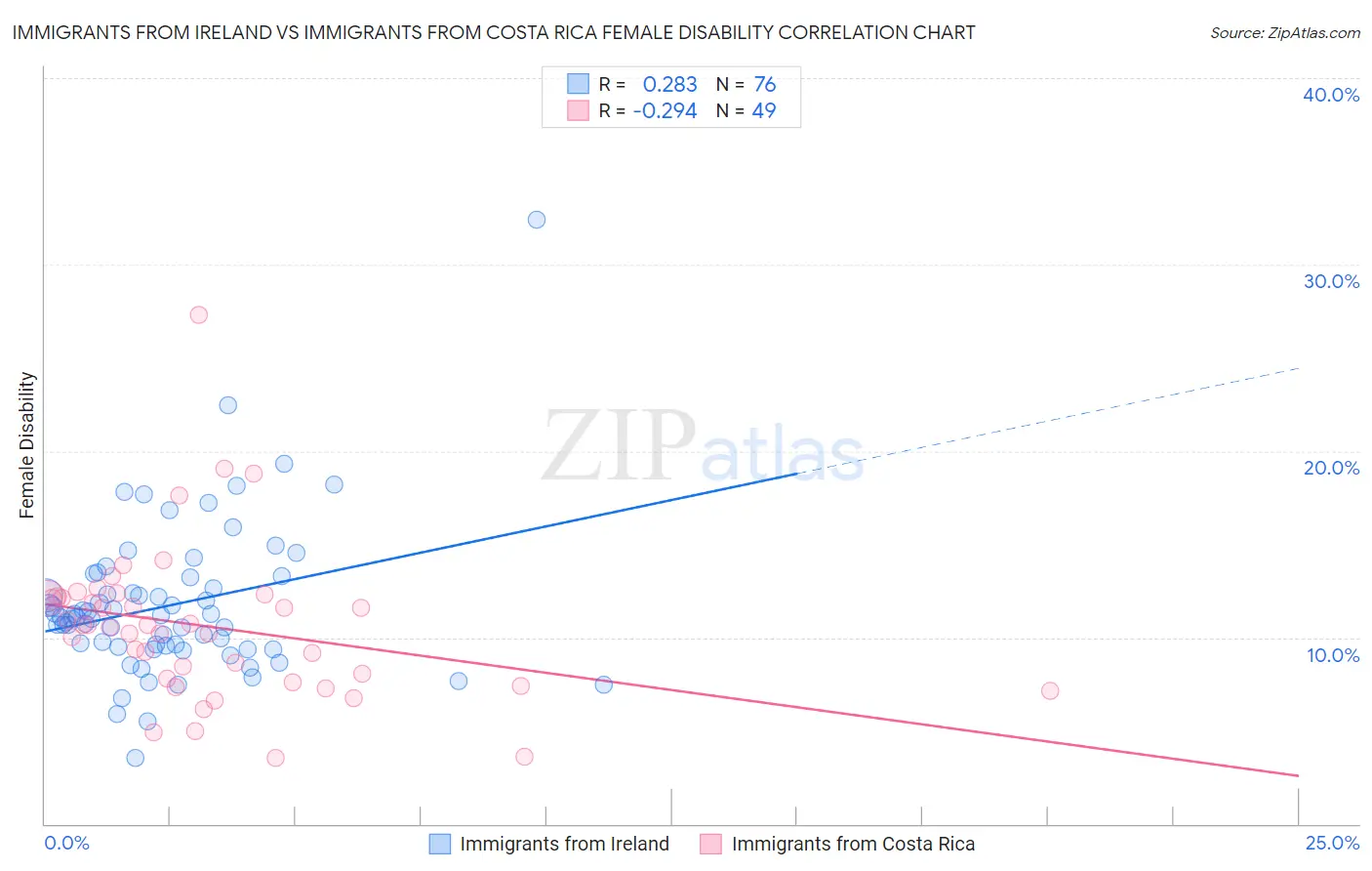 Immigrants from Ireland vs Immigrants from Costa Rica Female Disability