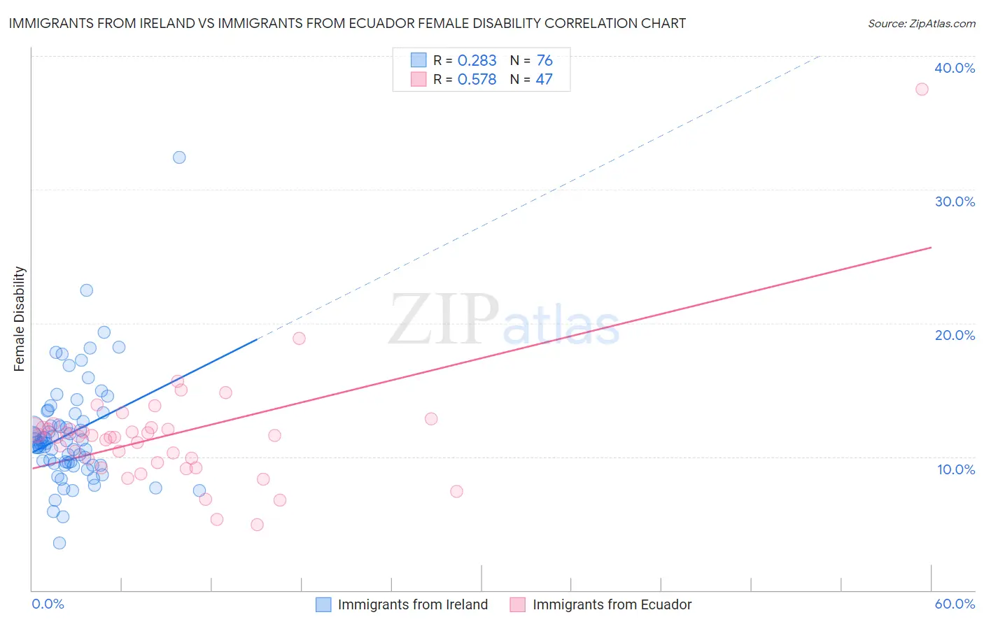 Immigrants from Ireland vs Immigrants from Ecuador Female Disability