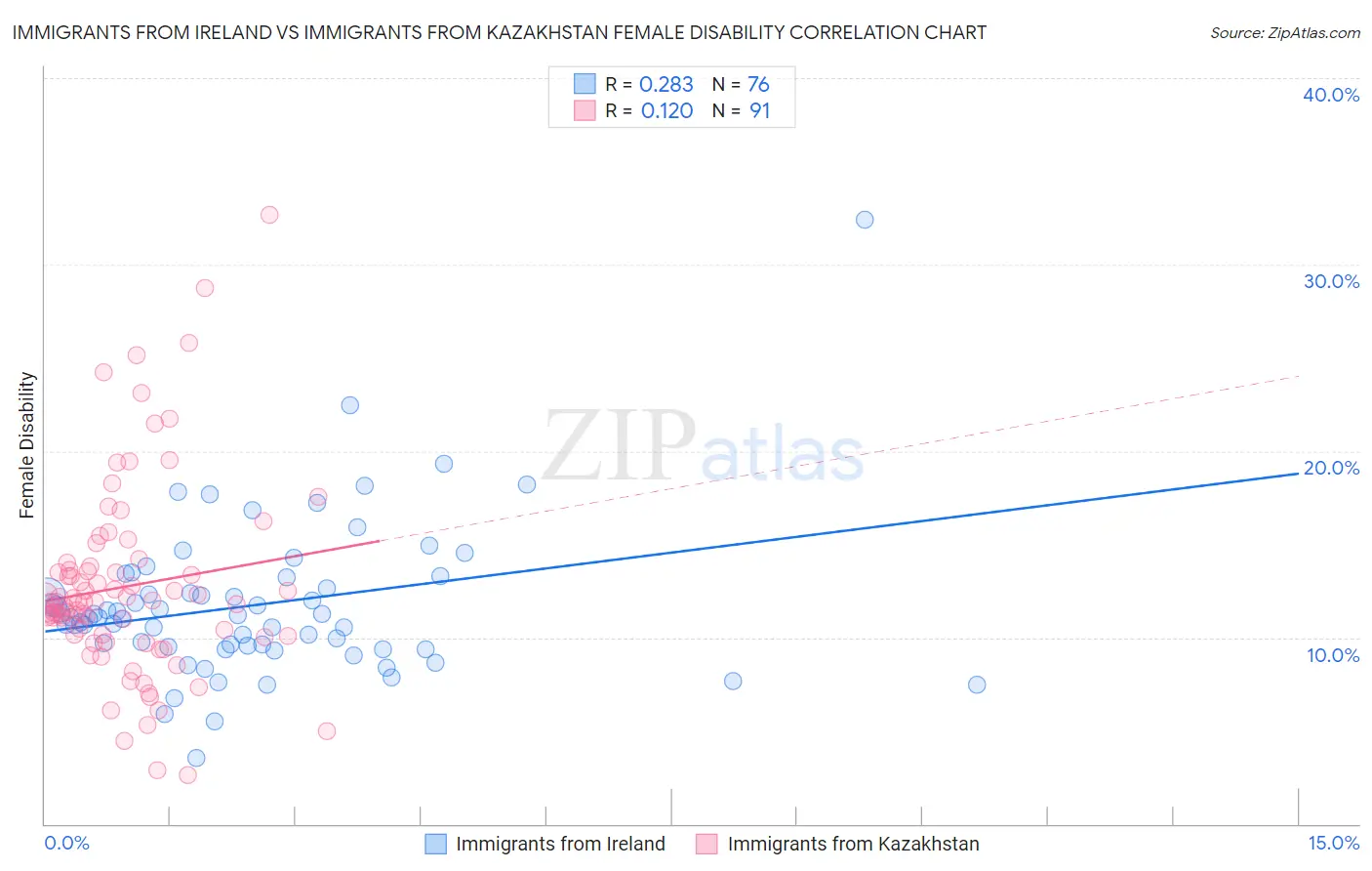 Immigrants from Ireland vs Immigrants from Kazakhstan Female Disability