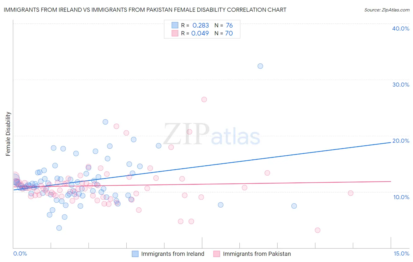 Immigrants from Ireland vs Immigrants from Pakistan Female Disability