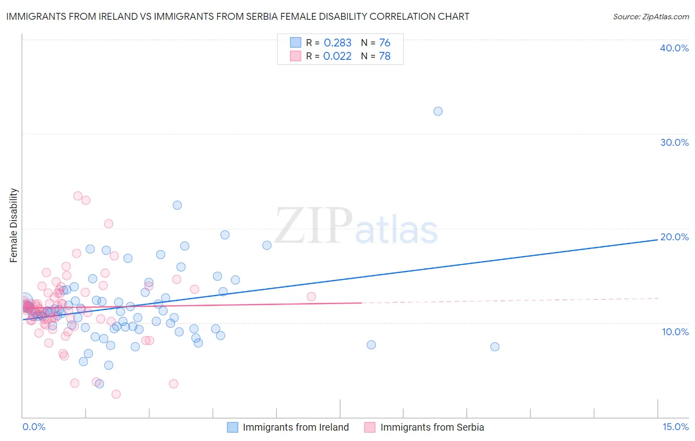 Immigrants from Ireland vs Immigrants from Serbia Female Disability