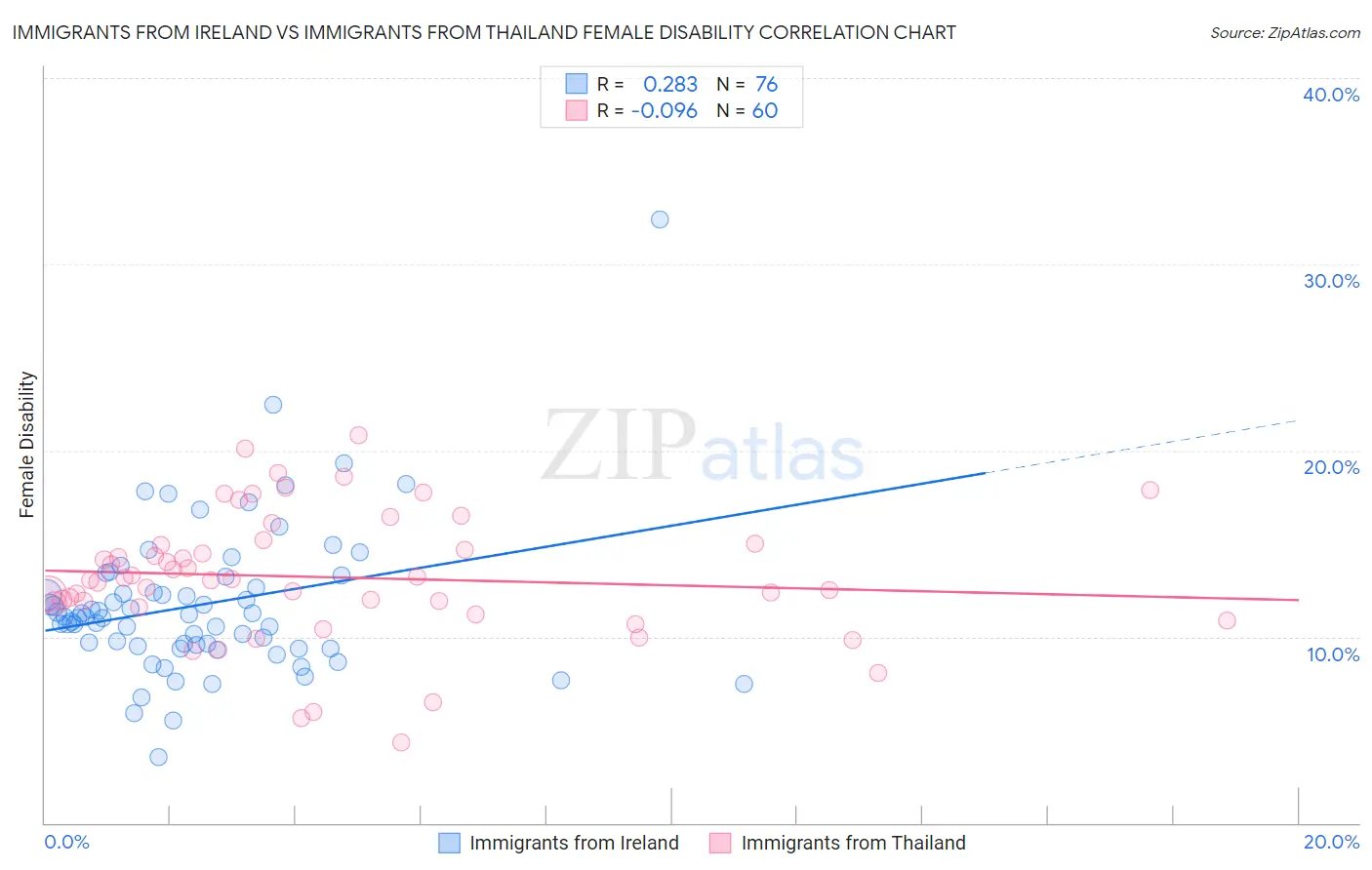 Immigrants from Ireland vs Immigrants from Thailand Female Disability