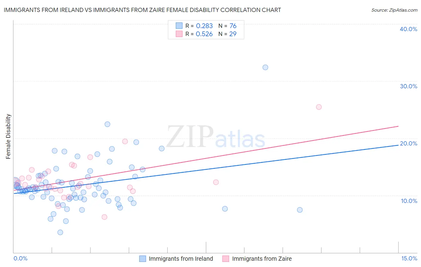 Immigrants from Ireland vs Immigrants from Zaire Female Disability