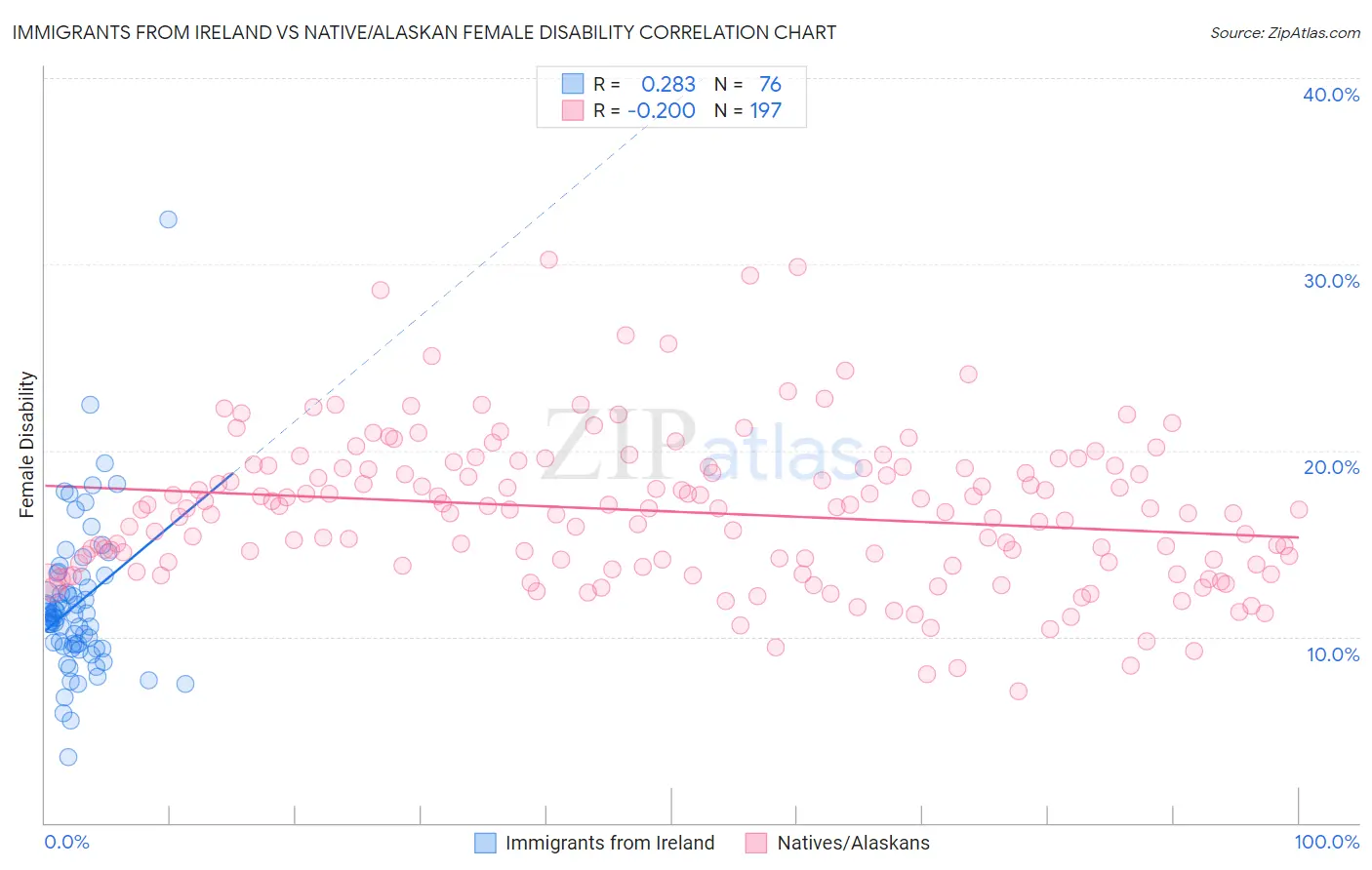 Immigrants from Ireland vs Native/Alaskan Female Disability