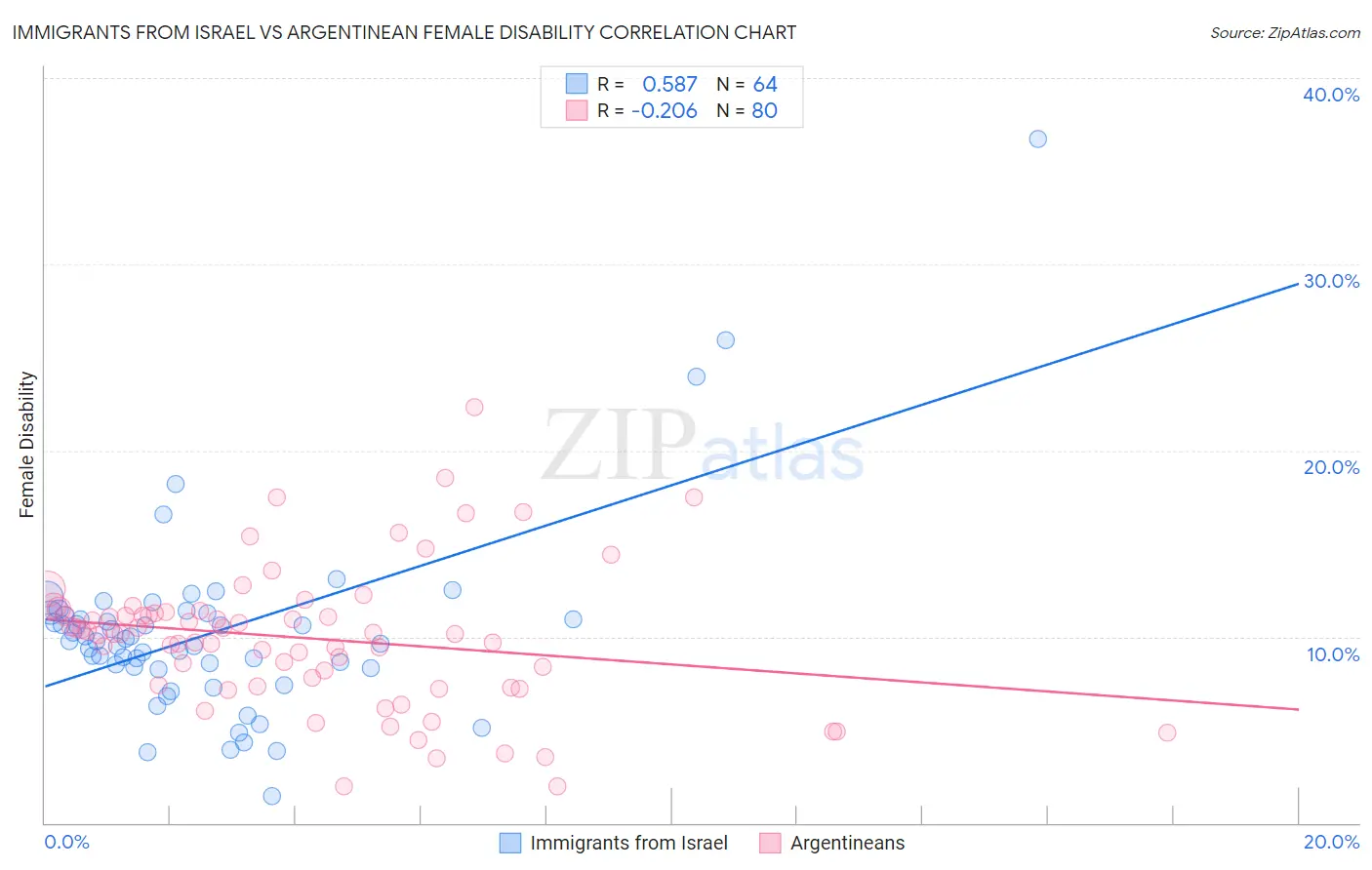 Immigrants from Israel vs Argentinean Female Disability