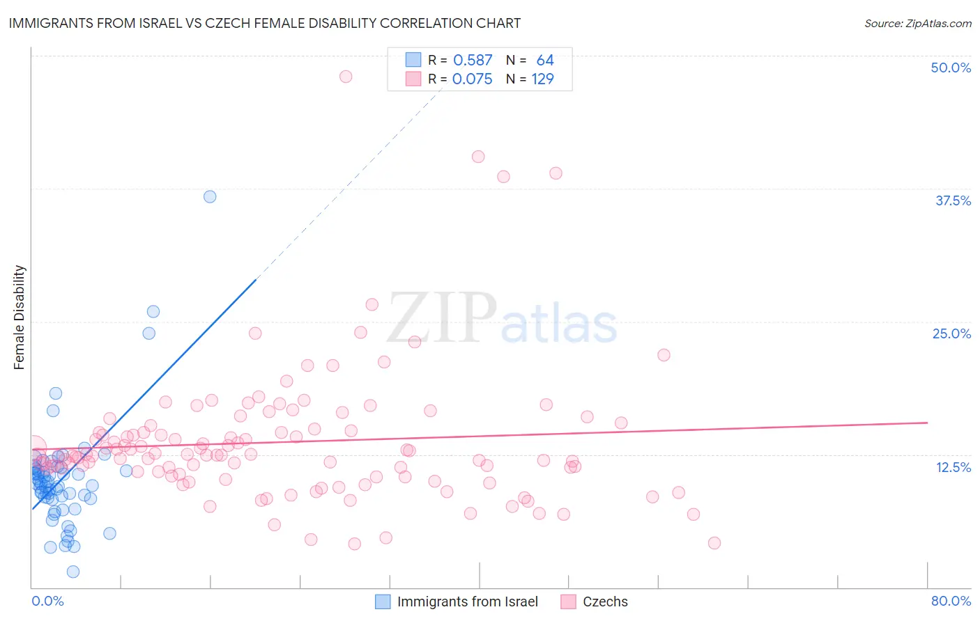 Immigrants from Israel vs Czech Female Disability