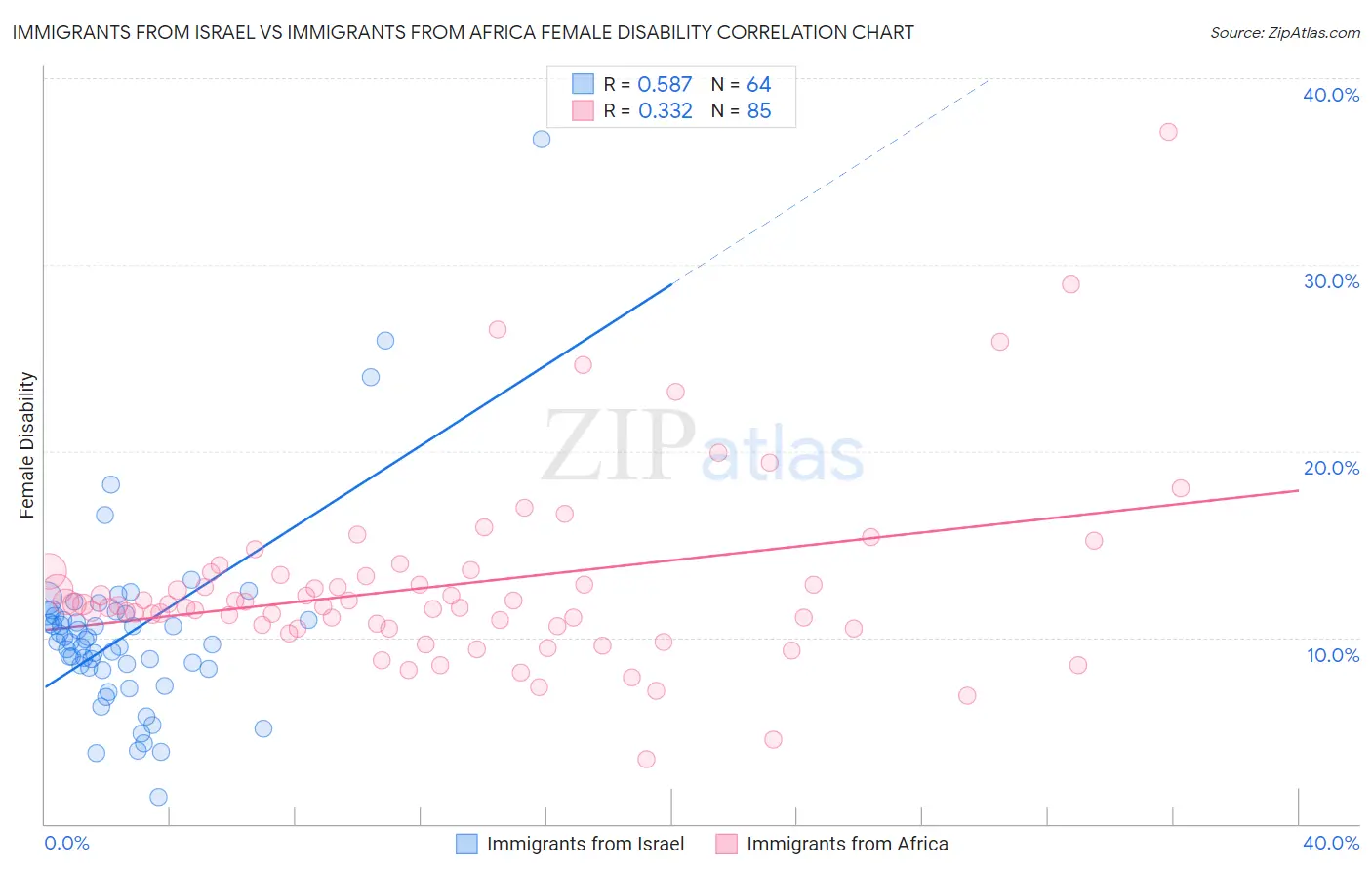 Immigrants from Israel vs Immigrants from Africa Female Disability