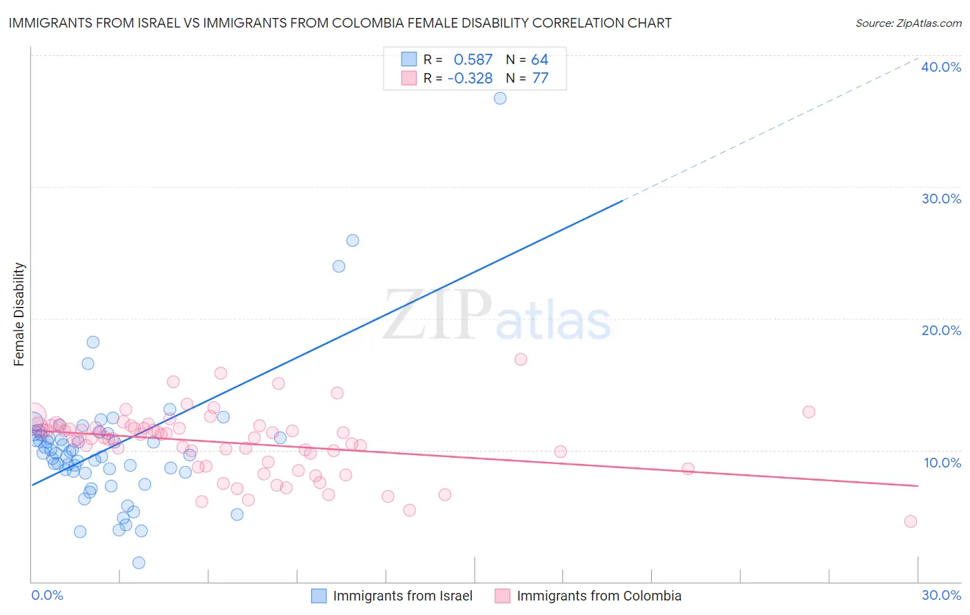 Immigrants from Israel vs Immigrants from Colombia Female Disability