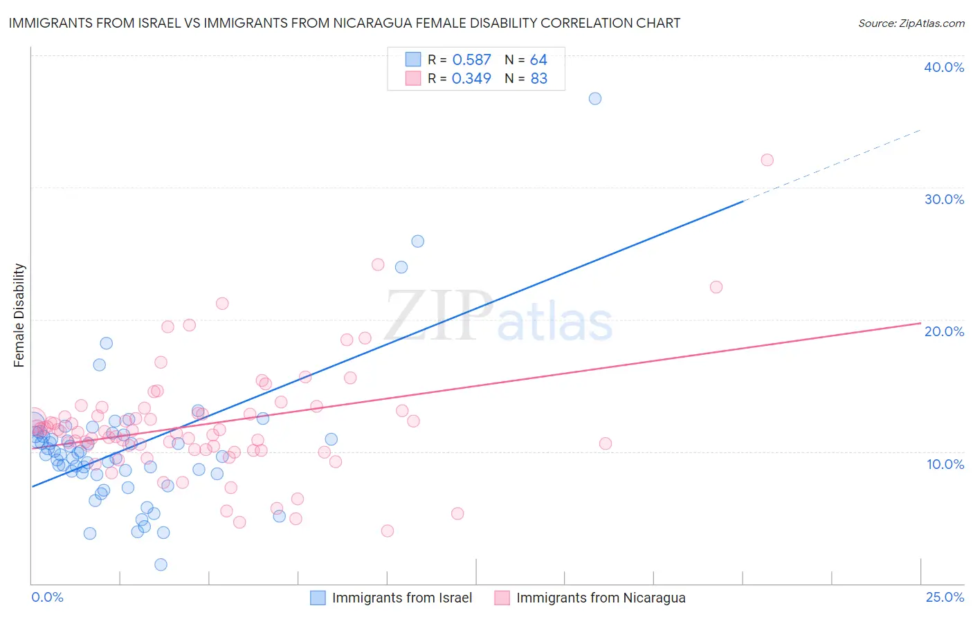 Immigrants from Israel vs Immigrants from Nicaragua Female Disability