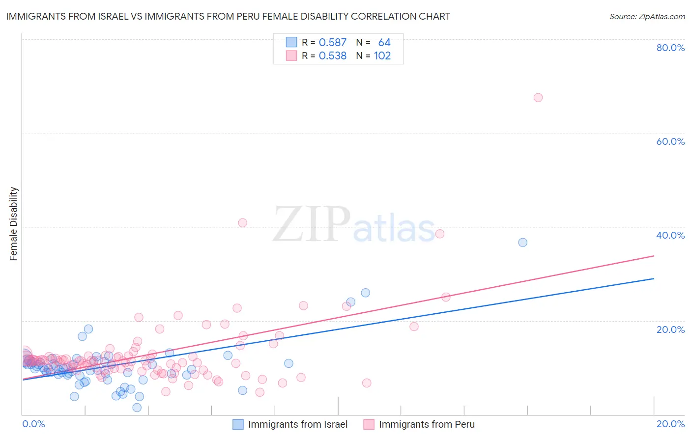 Immigrants from Israel vs Immigrants from Peru Female Disability