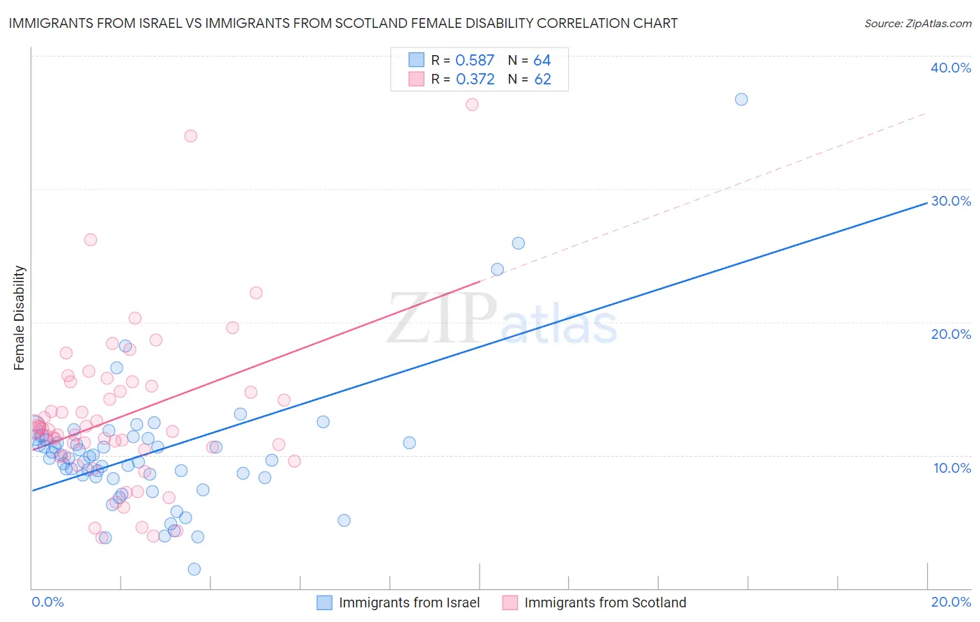 Immigrants from Israel vs Immigrants from Scotland Female Disability